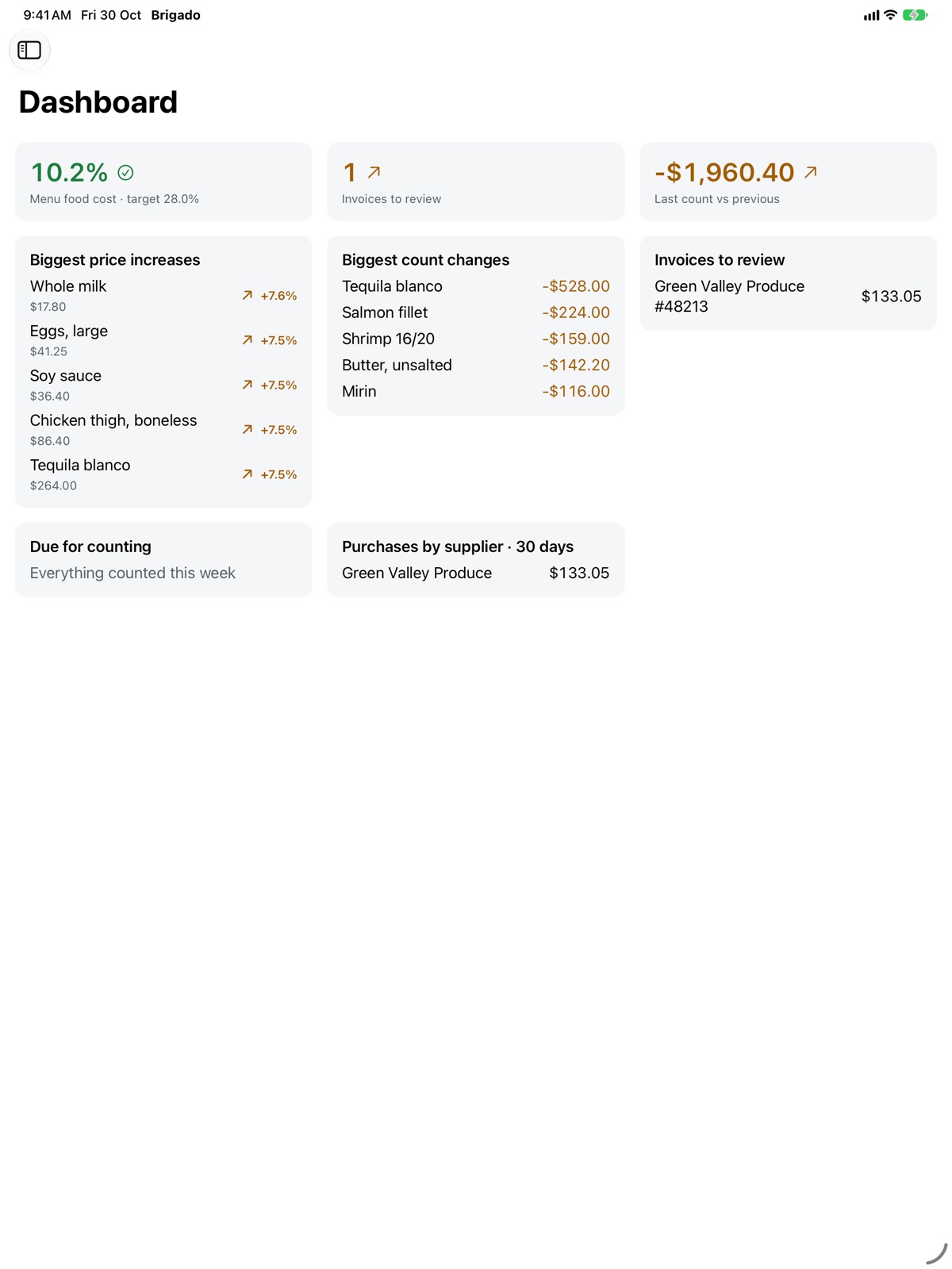 The dashboard on iPad: menu food cost 10.2%, an invoice to review, the biggest price increases and count changes.